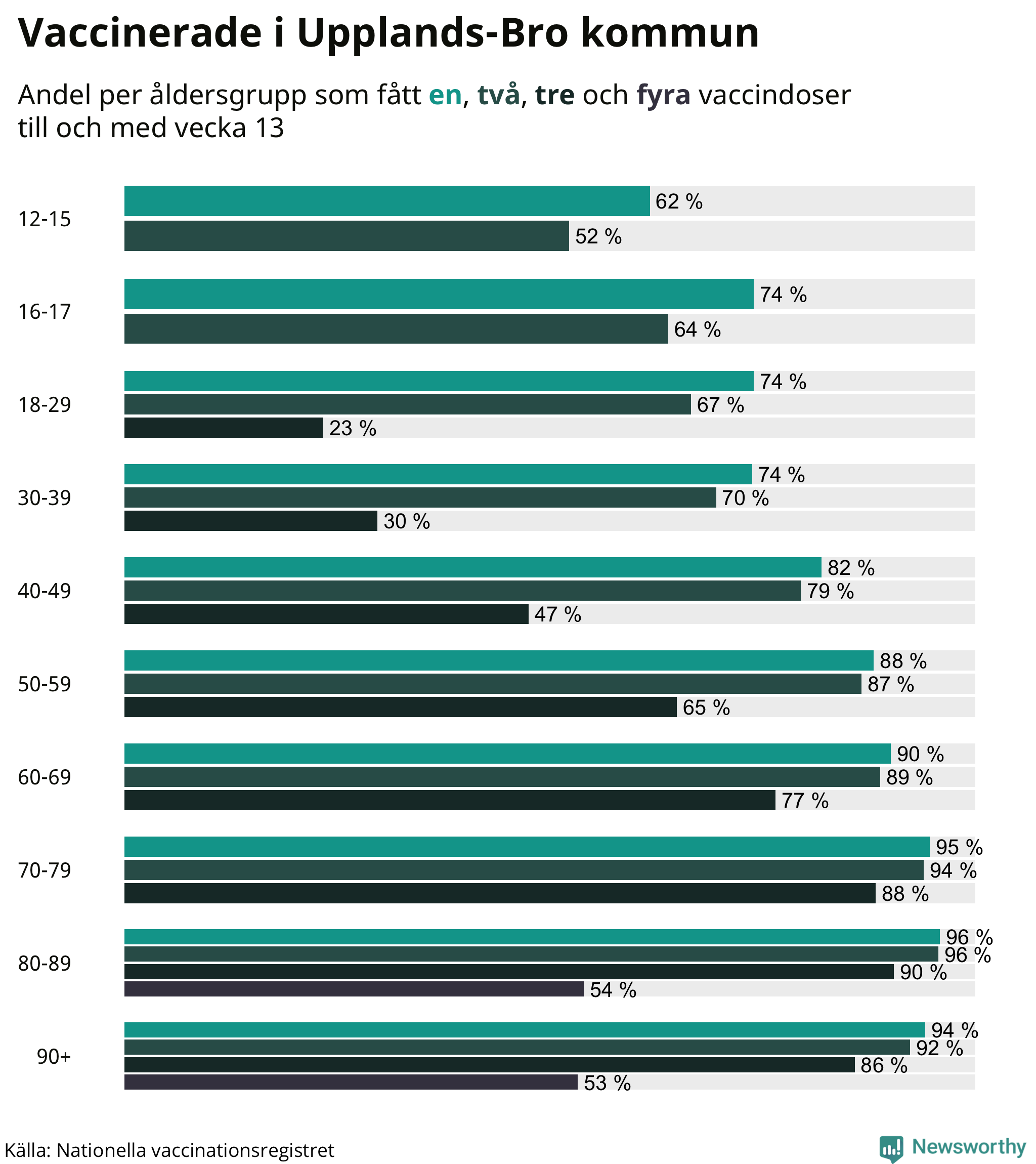 Graf över vaccinerade per åldersgrupp